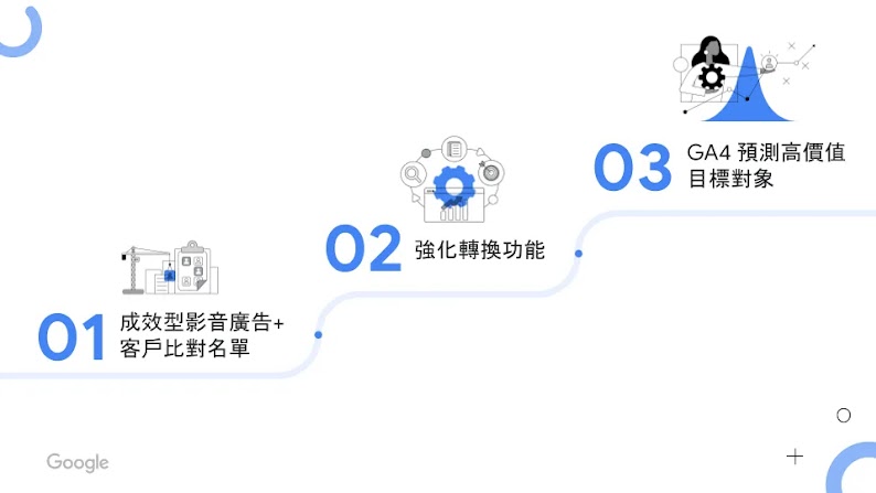 BHK's 數據整合三階段