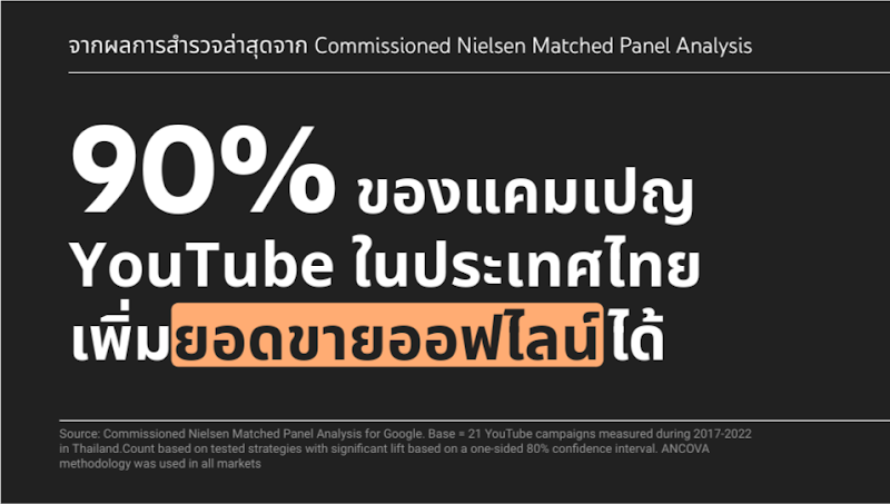 จากผลการสำรวจล่าสุดจาก Commissioned Nielsen Matched Panel Analysis, 90% ของแคมเปญ YouTube ในประเทศไทย เพิ่มยอดขายออฟไลน์ได้