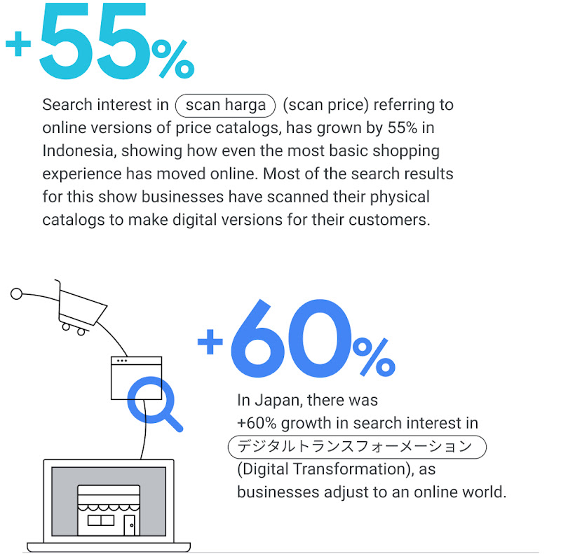 In Indonesia, search interest in “scan harga” (scan price) grew by 55%, showing how even basic shopping experiences have moved online. In Japan, search interest in  "デジタルトランスフォーメーション" (Digital Transformation) rose by 60% as businesses move online.