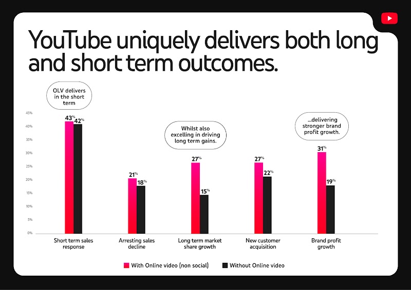 YouTube delivers long and short-term outcomes, shown in comparison bar charts (non-social) vs none): short-term sales 43% vs42%, arresting sales decline 21% vs18%, long-term market share 27% vs15%, new customers 27% vs22%, brand profit 31% vs19%.