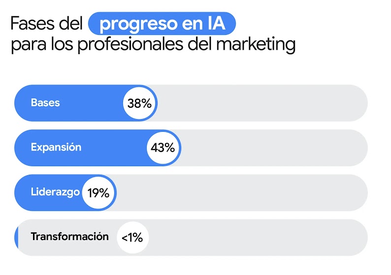 El gráfico de barras horizontales titulado "Fases del progreso en IA para los profesionales del marketing" muestra el porcentaje de anunciantes que han adoptado la IA en cada fase: un 38% en las bases, un 43% en expansión, un 19% en liderazgo y menos de u
