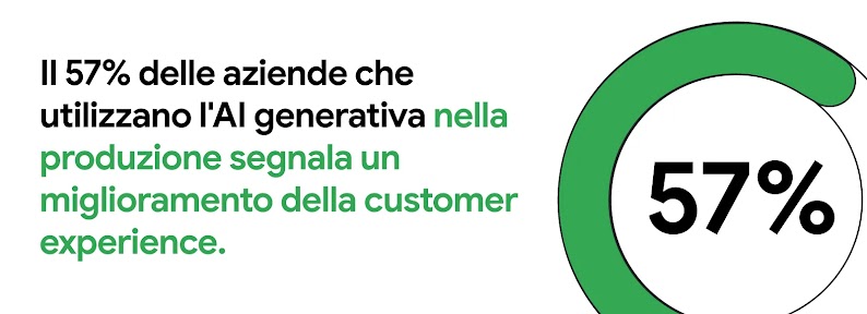 Il 57% delle aziende che utilizzano l'AI generativa nella produzione segnala un miglioramento della customer experience.