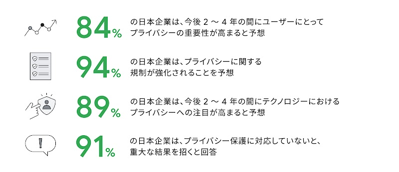 プライバシーの重要性、規則強化、注目、プライバシー保護未対応の危険性に関する 4 つの質問に関する、日本企業の回答アンケート。