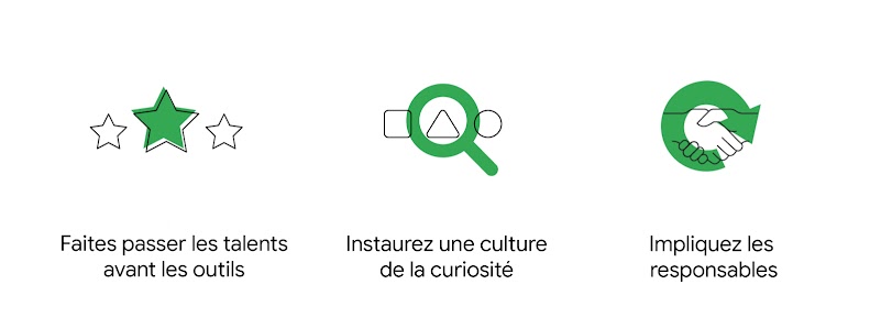 Les principes clés permettant aux entreprises d'établir des stratégies d'analyse gagnantes : faire passer les talents avant les outils, instaurer une culture de la curiosité et impliquer les responsables.