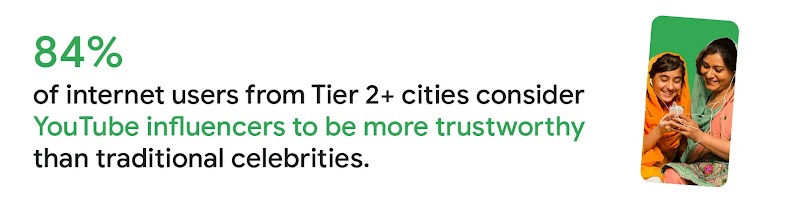 84% of internet users from Tier 2+ cities consider YouTube influencers to be more trustworthy than traditional celebrities.