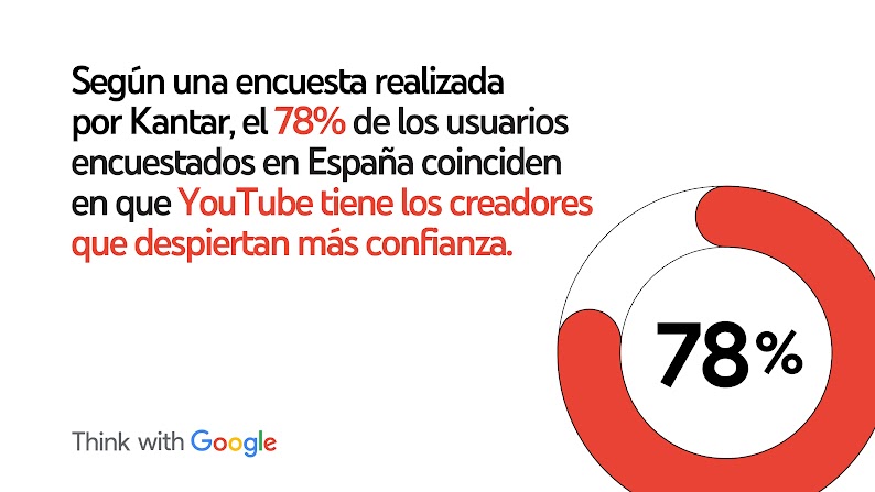 Según una encuesta realizada por Kantar, el 78 % de los usuarios encuestados en España coinciden en que YouTube tiene los creadores que despiertan más confianza.