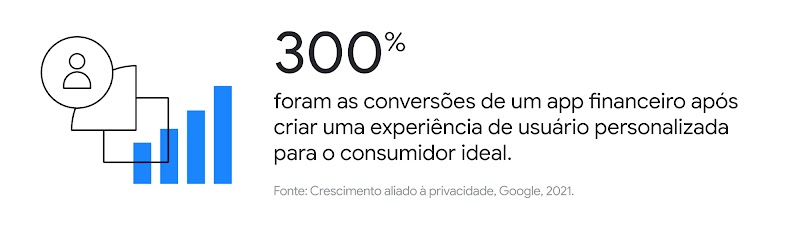 Símbolo de usuário e dados. 300% foi o aumento das conversões de um app financeiro após criar uma experiência de usuário personalizada para o consumidor ideal.