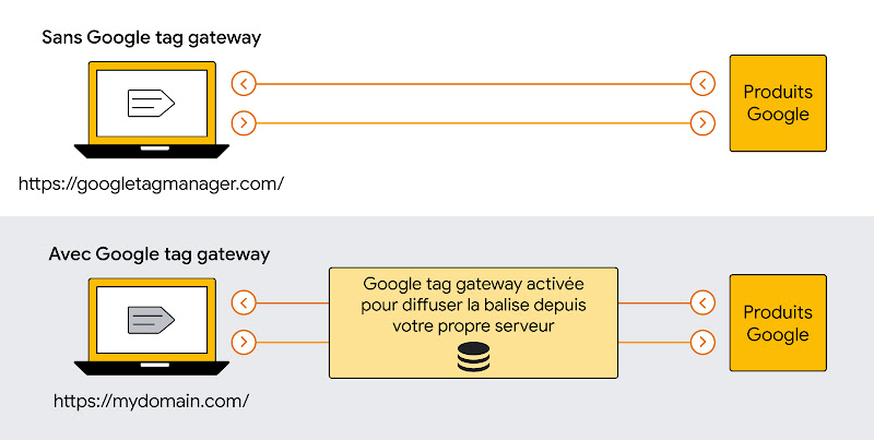 Une illustration montre la différence entre l'absence et la présence d'une passerelle de balise Google. Lorsque la passerelle de balise Google est activée, elle diffuse la balise depuis le serveur de l'entreprise.