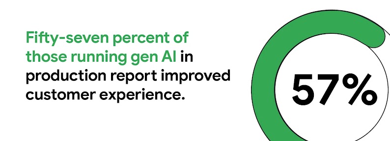 Fifty-seven percent of those running gen AI in production report improved customer experience.