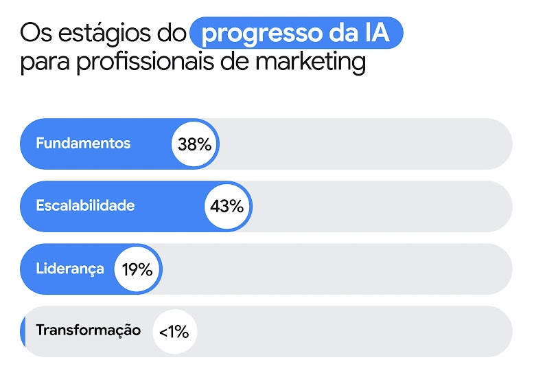 Imagem com os estágios do progresso da IA para profissionais de marketing. Cada categoria é representada por barras horizontais preenchidas em azul: Fundamentos: 38%; Escalabilidade: 43%; Liderança: 19%; Transformação: <1%.
