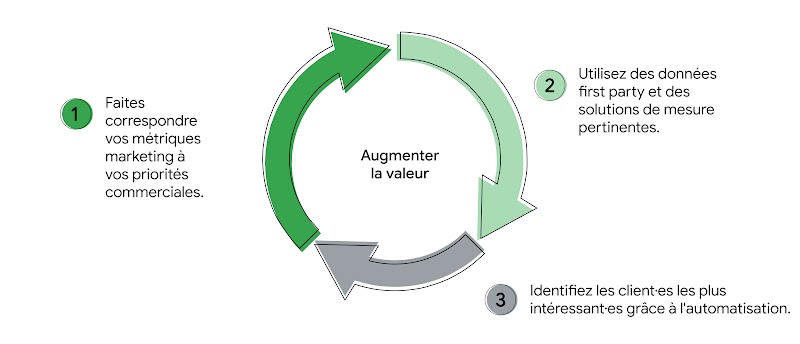 Cercle comportant trois flèches et présentant la mention "Augmenter la valeur" au milieu. 1. Faites correspondre vos métriques marketing à vos priorités commerciales. 2. Utilisez des données first party et des solutions de mesure pertinentes. 3. Identifie