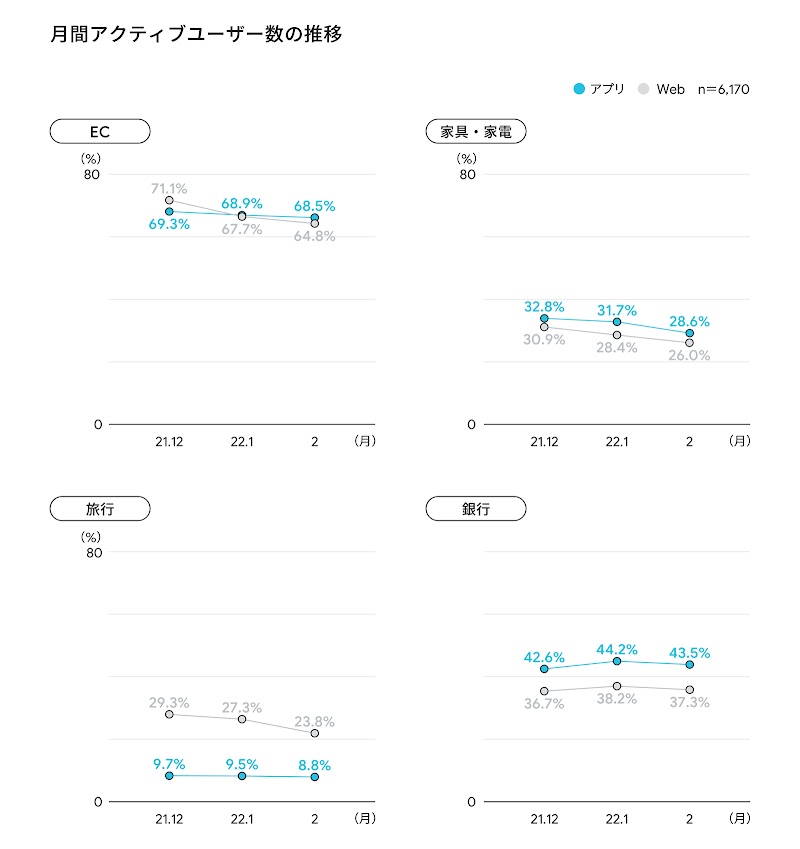月間アクティブユーザー数の推移