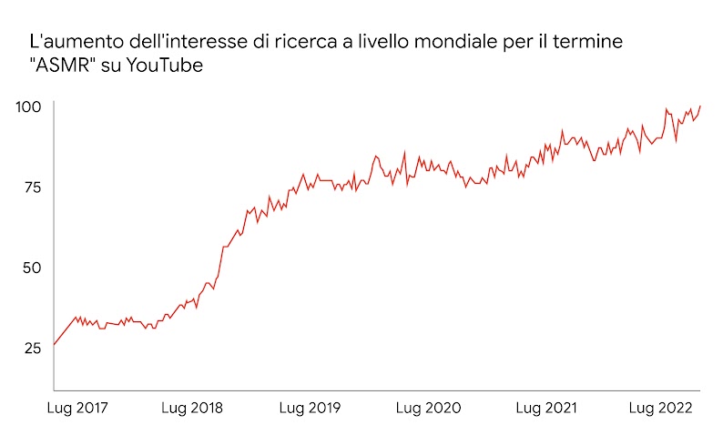 Un grafico che mostra l'aumento dell'interesse di ricerca a livello mondiale per il termine "ASMR" su YouTube. Vediamo una linea rossa in ascesa verso l'alto da luglio 2017 a luglio 2022.