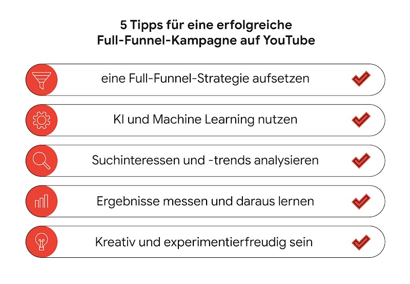 Die Grafik zeigt mit Icons und Text fünf Tipps für eine erfolgreiche Full-Funnel-Kampagne auf YouTube.