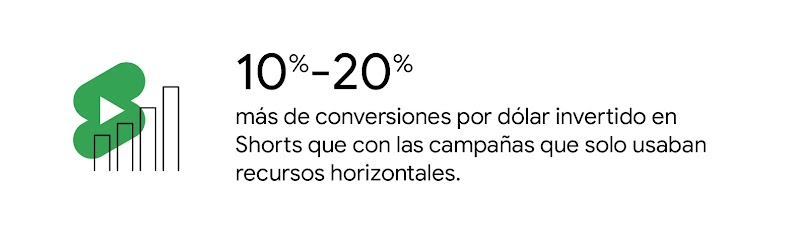 Al añadir recursos de creatividad verticales a las campañas de vídeo de acción, se consigue entre un 10 y un 20 % más de conversiones por dólar invertido en Shorts que con las campañas que solo usan recursos horizontales.