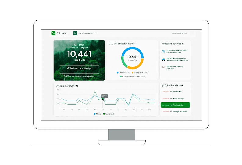 Example of a Jellyfish report, highlighting a client’s top emission factors inside a computer screen. Each graph shows various breakdown of the client’s 2023 carbon footprint. Creatives account for almost half of their CO2 emissions.