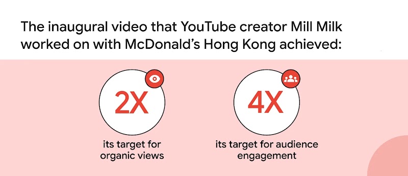 The inaugural video that YouTube creator Mill Milk made with McDonald’s Hong Kong achieved twice its target for organic views and four times its target for audience engagement, making it one of the brand’s YouTube success stories.