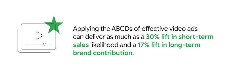 A YouTube screen with a green star represents how applying the ABCDs of effective video ads can deliver as much as a 30% lift in short-term sales likelihood and a 17% lift in long-term brand contribution, as they help brands connect with customers.