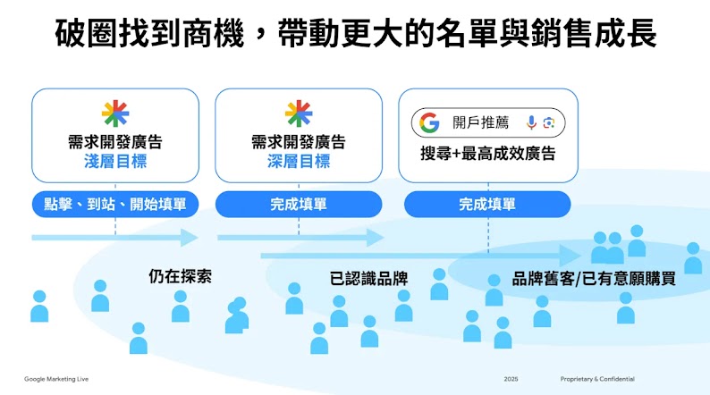 AI驅動行銷破圈找到商機示意圖，展示Google AI搜索、YouTube觸達與績效廣告如何帶動名單與銷售成長