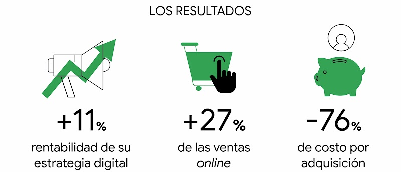 Tres íconos muestran los resultados de Performance Max en SURA Colombia: un megáfono indica que subió 11% la rentabilidad de su estrategia digital, un carrito de compras, que creció un 27% de las ventas online y una alcancía, que bajó 76% el CPA.