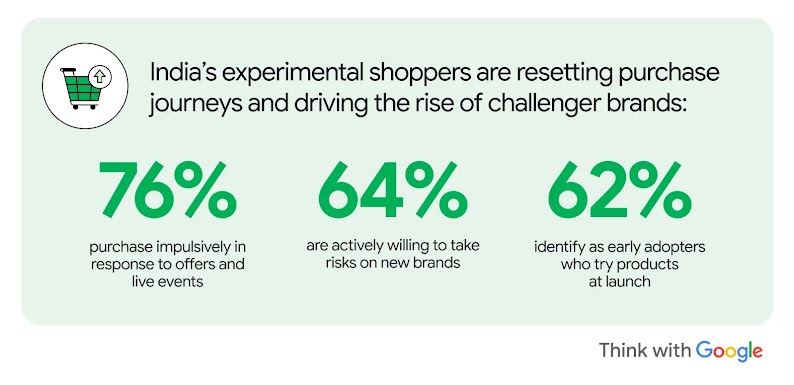 India’s experimental shoppers propel the growth of D2C challenger retail brands: 76% purchase impulsively in response to offers and live events, 64% take risks on new brands, and 62% try products at launch, reshaping retail in India.