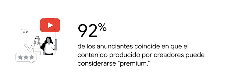 Un icono con el botón de reproducir de YouTube flota sobre una ilustración que representa un vídeo de un creador con una valoración de tres estrellas: el 92 % de los anunciantes coinciden en que el contenido producido por creadores puede considerarse "pre