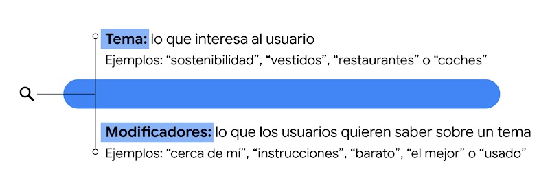 Una barra de búsqueda con texto encima que dice: Tema: lo que interesa al usuario. Ejemplos: "sostenibilidad", "vestidos", "restaurantes" y "coches". Debajo dice: Modificadores: lo que los usuarios quieren saber sobre un tema. Ejemplos: "cerca de mí", "in