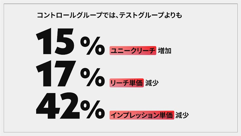 YouTube 動画リーチキャンペーンの結果