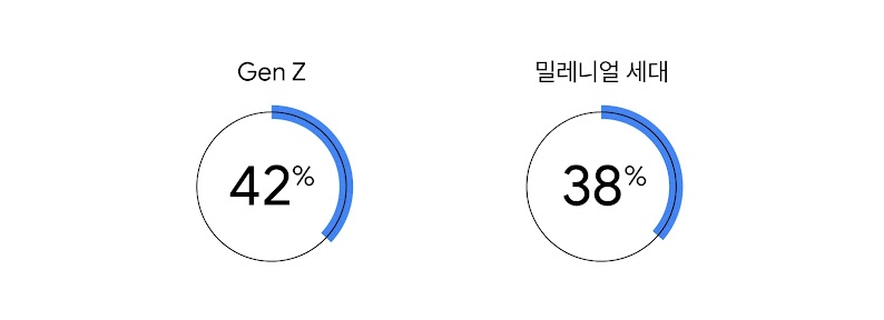 오프라인 매장 쇼핑 비중