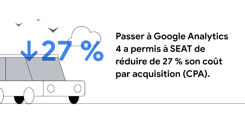 Une voiture se trouve à gauche de l'écran, survolée par des oiseaux et un nuage. Une flèche vers le bas bleue et le texte "27 %" apparaissent en superposition. Passer à Google Analytics 4 a permis à SEAT de réduire de 27 % son coût par acquisition (CPA).
