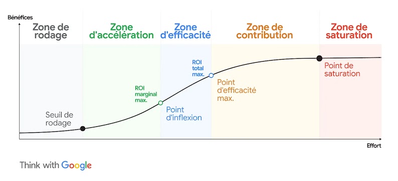 An illustrated graph shows what a saturation curve looks like, highlighting the “wear-in”, “acceleration”, efficiency”, “contribution”, and “saturation” zones, alongside the “wear-in threshold”, “inflection point”, “peak efficiency point”, and “saturation point”.
