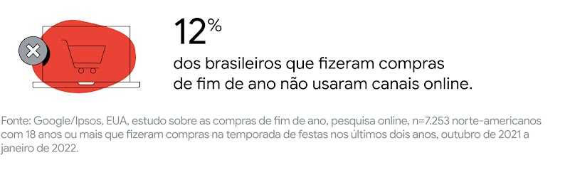 Na esquerda, há o desenho de um carrinho de compras dentro de uma tela de computador, próximo a um símbolo X de fechar. 12% dos brasileiros que fizeram compras de fim de ano não usaram canais online.