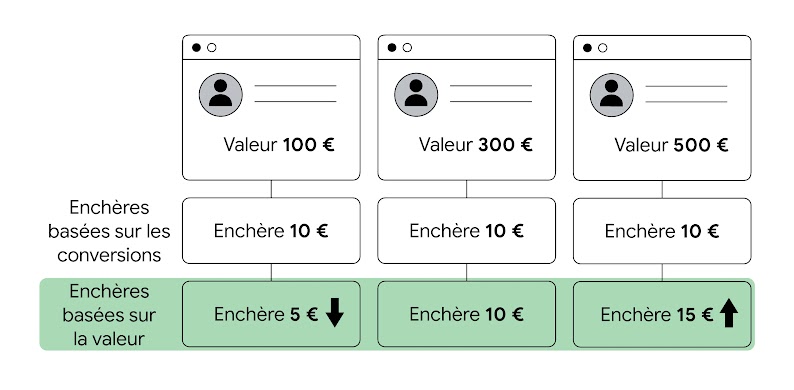 Exemple d'enchères basées sur la valeur. Trois valeurs sont attribuées à trois client·es différent·es : 100 €, 300 € et 500 €. Pour des enchères basées sur les conversions, les entreprises définissent une enchère de 10 € pour chaque client·e. Pour des enc