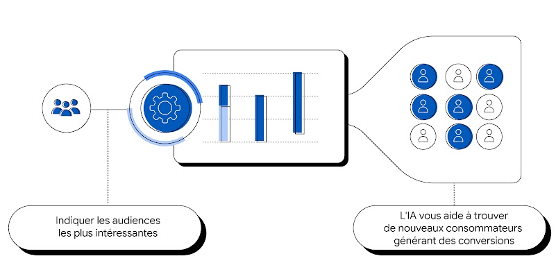 L'image représente un organigramme composé d'icônes de personnes, d'un engrenage et d'un diagramme à barres. Il montre que l'IA vous aide à trouver de nouveaux clients générant des conversions lorsque vous lui fournissez les audiences les plus intéressant