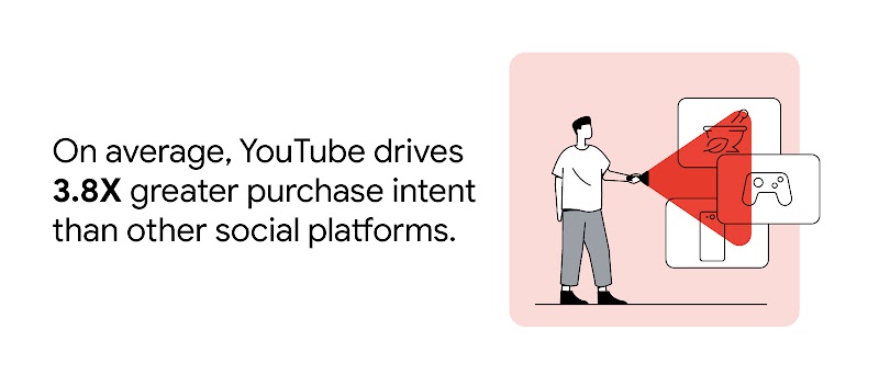 On average, YouTube drives 3.8X greater purchase intent than other social platforms for various products, as suggested by a man flashing a red triangle on a game controller, smartphone, and a face mask bowl.