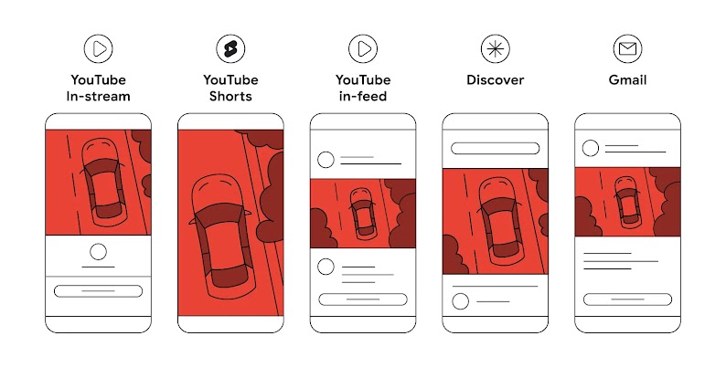 Fünf stilisierte Mobil-Telefone stehen nebeneinander. Über den Telefonen steht: YouTube In-stream, YouTube Shorts, YouTube in-feed, Discover und Gmail. In den Telefonen ist eine Anzeige rot hervorgehoben, in der ein Auto zu sehen ist.