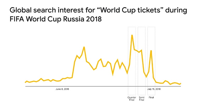 FIFA World Cup Qatar 2022: 4 insights to help marketers connect with the event’s 1.2 million visitors - Inline 03 v2