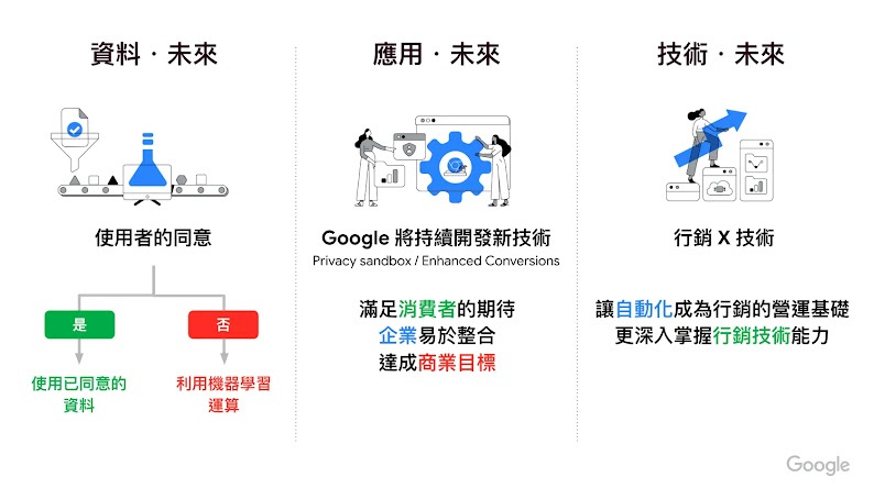 3個數位行銷的發展。 1. 資料；預測使用者的資料數據 2. 應用；持續開發新技術，達成目標 3. 技術， 自動化行銷，掌握行銷和技術。