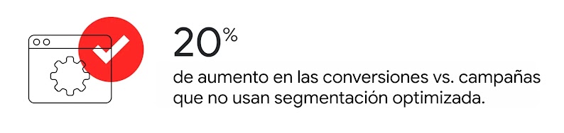 Un engranaje dentro de un rectángulo, detrás de un ícono de tilde en rojo. A la derecha, la leyenda: 20% de aumento en las conversiones vs. campañas que no usan segmentación optimizada.