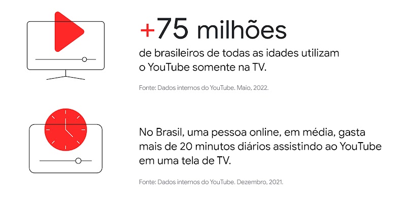 +75 milhões de brasileiros de todas as idades utilizam o YouTube somente na TV. No Brasil, uma pessoa online, em média, gasta mais de 20 minutos diários assistindo ao YouTube em uma tela de TV.