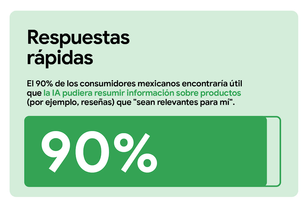 Respuestas rápidas. El 90% de los consumidores encontraría útil que la IA pudiera resumir información sobre productos (por ejemplo, reseñas) que "sean relevantes para mí". Una barra de medición horizontal indica un 90% en verde sólido, dejando el resto tr