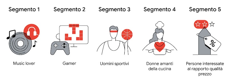 Segmento 1: Music lover con l’icona di un disco, Segmento 2 Gamer con un joystick, Segmento 3 Uomini sportivi con un uomo e una palla da basket, Segmento 4 Donne amanti della cucina con una donna con cappello da chef e una pentola, Segmento 5 Persone inte