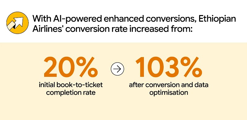 An infographic showing that with AI-powered enhanced conversions, Ethiopian Airlines' conversion rate increased from a 20% initial book-to-ticket completion rate to 103% after conversion and data optimisation.