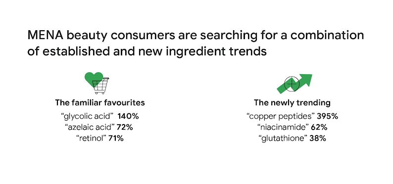 MENA beauty consumers search for a combination of established and new ingredient trends, for example glycolic acid and copper peptides.