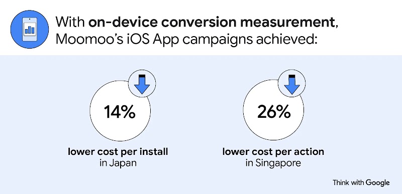 With on-device conversion measurement, Moomoo’s iOS App campaigns achieved: 14% lower cost per install in Japan and 26% lower cost per action in Singapore, as the number of observable conversions available increased for optimising app marketing.