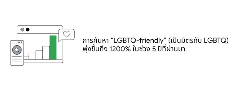 การค้นหา "LGBTQ-friendly" (เป็นมิตรกับ LGBTQ) พุ่งขึ้นถึง 900% ในช่วง 5 ปีที่ผ่านมา