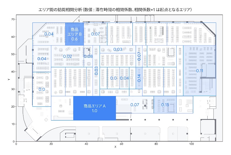 商品エリアごとの滞在時間の相関を示した図。エリア A を基準にした時に、数値（相関係数）が高いエリアほど相関関係が強い