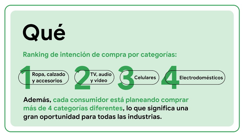 Ranking de intención de compra por categorías: 1. Ropa, calzado y accesorios. 2. TV, audio y video. 3.Celulares. 4. Electrodomésticos. Además, cada consumidor está planeando comprar más de 4 categorías diferentes.