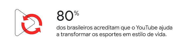 80% dos brasileiros acreditam que o YouTube ajuda a transformar os esportes em estilo de vida.