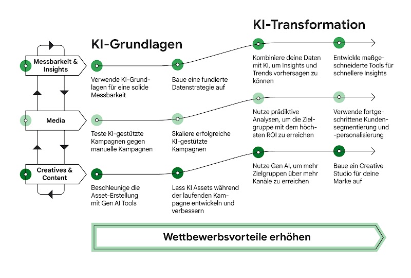 Drei Bereiche der KI-Transformation im Marketing: 1) KI-Grundlagen: Datenstrategie & Messbarkeit, 2) Media: KI-Kampagnen testen & skalieren, 3) Creatives & Content: Gen AI für Assets & Studioaufbau